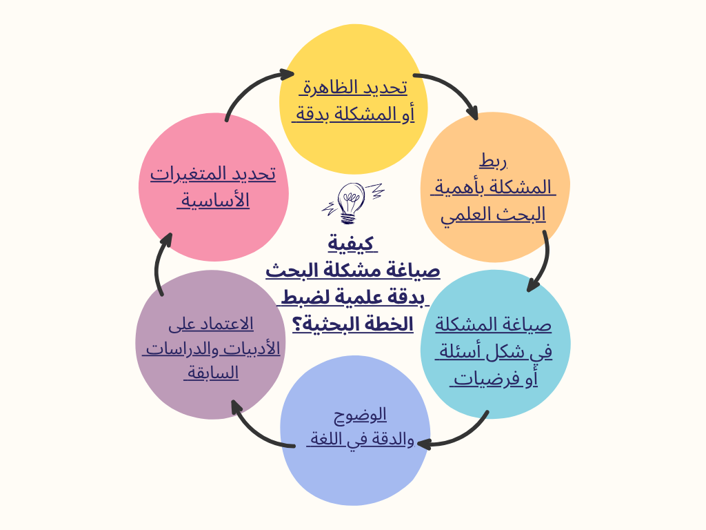 كيفية صياغة مشكلة البحث بدقة علمية لضبط الخطة البحثية؟